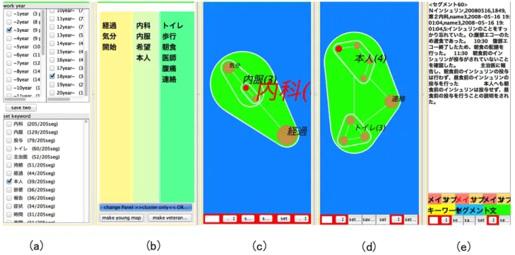 図 3: 出力表示画面 ((a):選択パネル (b):単語比較パネル (c):新人のカルテ集合から得たマップ表示パネル (d):ベテ ランのカルテ集合から得たマップ表示パネル (e):カルテ内容提示パネル) 3.4 単語の抽出 本節では，絞り込んだ複数のカルテ集合を比較する ための単語を抽出する方法について述べる．比較に使 用する単語は，電子カルテ内で用いられているすべて の単語を対象とする場合と，前節で述べた地図のラベ ルを用いる場合の 2 種類があり，このそれぞれについ て説明する． 3.4.1 全単語