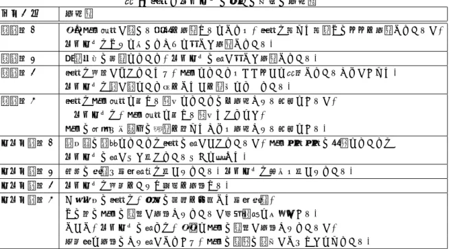 表 8: 新人とベテランの違いの解釈の記述例 グループ 記述例 全単語 1 同じ患者本人が訴える症状を記録するにしても，新人は言った言葉そのままを記録しているが， ベテランはそれに加えてさらに詳しく記録している． 全単語 2 投薬以外の治療について，ベテランの方が詳しく記録している． 全単語 3 新人は主語がぬけていたり，患者についてもおおまかに表現していることがあった． ベテランは誰が誰にいつ何をしたかを明確にできている． 全単語 4 新人は患者本人に関する対応についてのみ記述される傾向にあるが，  ベテ