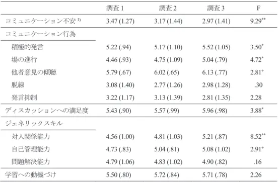 Table 2    各変数の調査時期毎の平均評定値（ SD ）と分散分析結果 調査 1  調査 2  調査 3  F  コミュニケーション不安 1) 3.47 (1.27)  3.17 (1.44)  2.97 (1.41)  9.29 ** コミュニケーション行為   積極的発言 5.22 (.94)  5.17 (1.10)  5.52 (1.05)  3.50 *   場の進行 4.46 (.93)  4.75 (1.09)  5.04 (.79)  4.72 *   他者意見の傾聴 5.79 (.