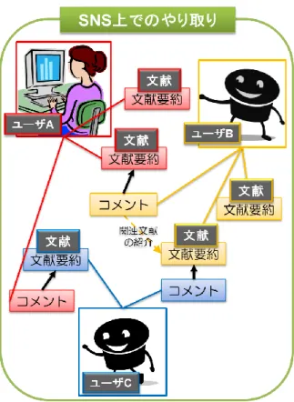 図 1 SNS 上でのサーベイ共有の概要 は，研究者個人に応じた組織化を行い，3.4 節で述べる表形式で提示する． 提案手法を用いることで，関心のある観点において類似する文献をまとめ，その要約を確認することができる．観点という一種の制約を要約作成に課すことで，2節で述べた文献整理支援に関する既存研究よりも，関連文献組織化を効率的に行えることが期待できる． また，自分自身が読んだ文献だけでなく，グループ内の他者が読んだ関連文献もサーベイの対象とすることができる．これは，2節で指摘した文献収集における問題点の解