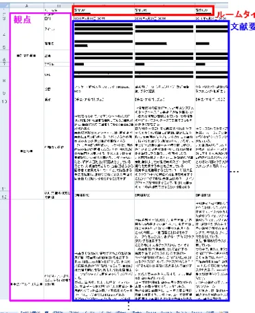 図 3  関連文献組織化の例 SNS 上からユーザに関連する文献を収集し，3.4節に述べた方法で，Excelのシートとして表形式にまとめた例を図3に示す．3.4節で述べたインタラクティブな閲覧機能は，Excelのマクロ機能を用いて実装している．図3に示すシートとは別のシートに観点毎の文献間関連度の計算結果を記録しておき，それを参照することで観点・文献指定によるソートを実現している．ただし，3.4 節で提案した機能のうち，色の濃淡を付ける機能については今後実装の予定である．  5  おわりに  本稿では，SN