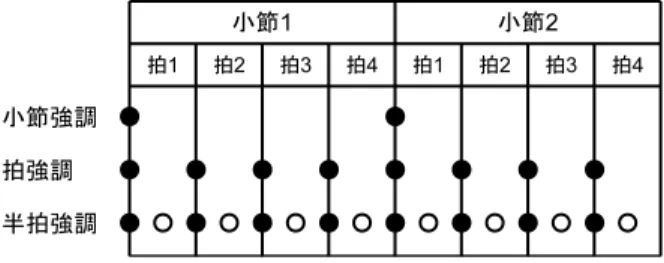 図 1: バス・ドラムのリズム・パターン．二つある小節 のそれぞれを 16 分割した時に音のある位置を「0」で 表した．バス・ドラムを含む 36 パターン中，重複して いない 26 パターンを一般的なものから順に並べた． 3.2 指標値セットの取得 汎用的な解析データに対する指標値として，一般的 な統計値を求める．本稿では，与えられた時系列数値 データの，サンプル数，最小，最大，合計，平均，分散， 標準偏差を統計値として扱う．また，データのパワー・ スペクトル，位相スペクトルについても同様に統計値 を求める