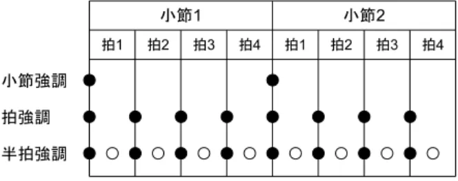 図 1: バス・ドラムのリズム・パターン．二つある小節 のそれぞれを 16 分割した時に音のある位置を「0」で 表した．バス・ドラムを含む 36 パターン中，重複して いない 26 パターンを一般的なものから順に並べた． 3.2 指標値セットの取得 汎用的な解析データに対する指標値として，一般的 な統計値を求める．本稿では，与えられた時系列数値 データの，サンプル数，最小，最大，合計，平均，分散， 標準偏差を統計値として扱う．また，データのパワー・ スペクトル，位相スペクトルについても同様に統計値 を求める