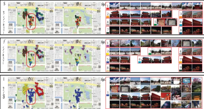 表 2: micro average precision の平均値ランキング 画像 + 位置 + 時間情報に対する値 画像 + 時間情報 0.628234731 位置情報のみ 0.538383589 位置 + 時間情報 0.537968227 画像 + 位置情報 0.526942926 時間情報のみ 0.441309438 画像情報のみ 0.409779561 5.3 実験結果 図 2(1) は、三つの情報を用いてクラスタリングした提 案法の結果を抜粋した一例である。図 2(1)[a] は、クラ スタリング