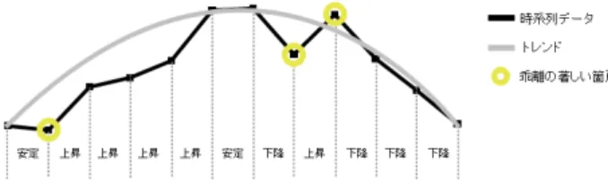 図 3: 手法 2 による重み付け 2.2.3 手法 3 この手法では、算出された乖離を傾斜傾向の重みと して用いる。すなわち、時系列データの全体的な傾向 であるトレンドと個々のデータの持つ傾向の乖離が著 しい箇所について顕著な特徴とし重みを設定する。 トレンドに関しては、開始点と終了点を線で結んだ 1 本の直線で求める手法や開始点・終了点・最大値・最 小値の 4 点を用いて 3 本の直線で求める手法、2 次式の 当てはめによる手法、単純移動平均を用いた不規則変 動 (ノイズ) の除去によって求める手法など