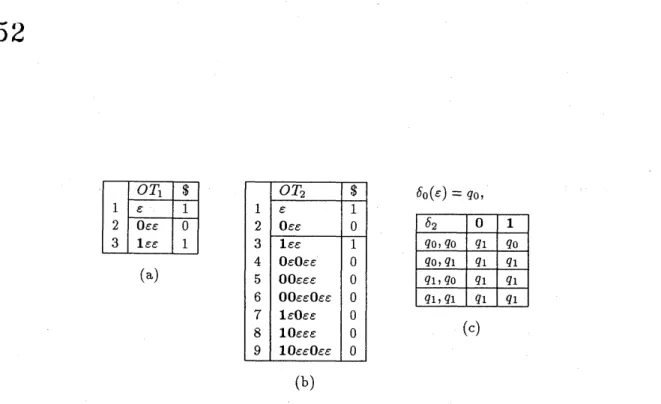 Figure 5: The learning of the predicate $PC,$ $(a)OT_{1},$ $S=\{\epsilon\},$ $E=\{},$ (b)