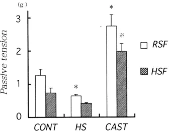 図 5 　 CONT ， 　 HS お よ び CAST に お け る ramp 　 stretch お よ び