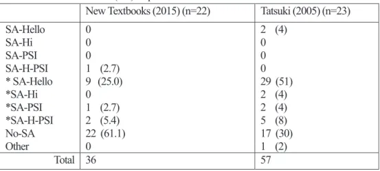 Table 2. Summons-Answer (SA) sequences 