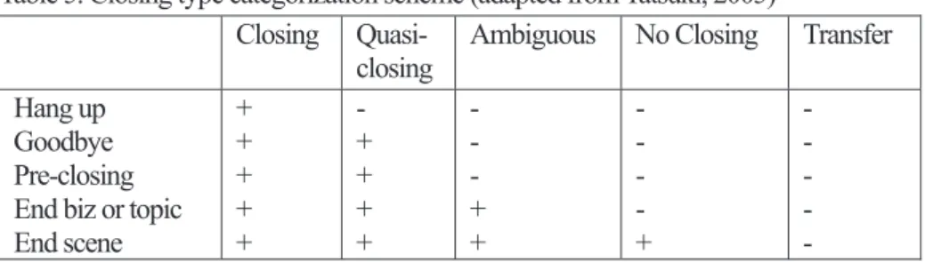 Table 5. Closing type categorization scheme (adapted from Tatsuki, 2005) 