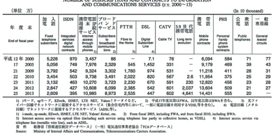 Figure 2. Numerical break down of subscriptions 
