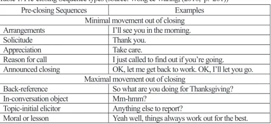 Table 1. Pre-closing Sequence types (source: Wong &amp; Waring, (2010,  p.  201)) 