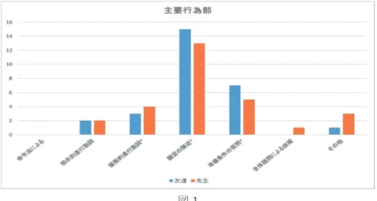 図 1  以下、主要行為部に見られた具体的な形式を友人宛、教師宛に分けて列挙す る。文法的誤りも見られるが、訂正せずに掲載する。カッコ内はその形式を 使用した人数を示す。 ・友達宛 明示的遂行動詞 Te pido que..