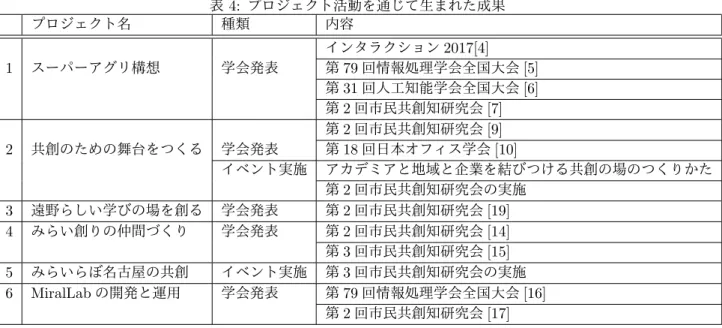 表 4: プロジェクト活動を通じて生まれた成果 プロジェクト名 種類  内容 インタラクション 2017[4] 1 スーパーアグリ構想 学会発表 第 79 回情報処理学会全国大会 [5] 第 31 回人工知能学会全国大会 [6] 第 2 回市民共創知研究会 [7] 第 2 回市民共創知研究会 [9] 2 共創のための舞台をつくる 学会発表 第 18 回日本オフィス学会 [10] イベント実施 アカデミアと地域と企業を結びつける共創の場のつくりかた 第 2 回市民共創知研究会の実施 3 遠野らしい学びの場を創
