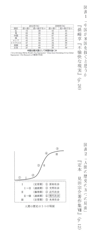 図 表 １ 「 中 国 が 米 国 を 抜 く と 思 う か 図 表 ２ 「 人 間 の 歴 史 の 五 つ の 局 面 」『孫崎享『不愉快な現実』(p.20)  『定本見田宗介著作集Ⅶ 』 ( p 