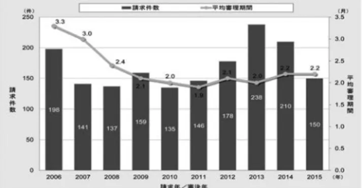図 11 訂正審判の請求件数・平均審理期間の推移 （４） 異議申立て・取消審判の請求・審理期間の動 向 特許の異議申立ての件数は，2015 年（平成 27 年）は 364 件でした（図 12 参照）。その後，2016 年（平成 28 年）3 月末までに累計 600 件を超え，最近は，月 100 件 前後の申立てがされています。後ほど審理状況につい て補足します。 図 12 異議申立て・取消審判の請求件数・平均審理期間の推移 商標の異議申立て又は取消審判のうち，取消審判の 請求件数は 1000 件前後で推移し