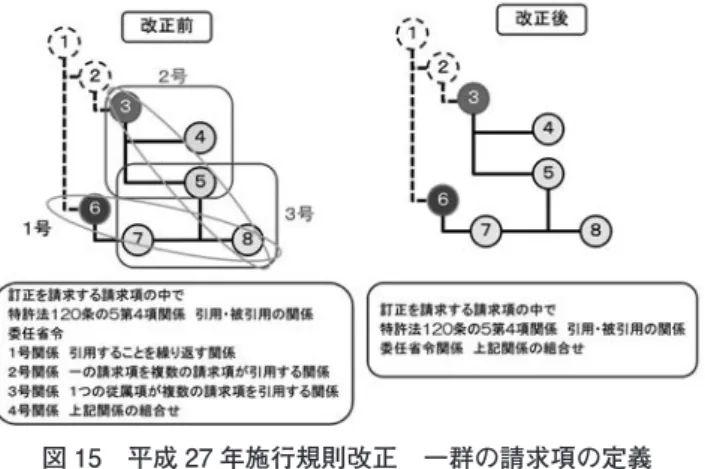 図 15 平成 27 年施行規則改正 一群の請求項の定義 この施行規則の改正で，訂正（審判）の請求の様式 も見直し， 「請求項の数」との見出しを「審判の請求に 係る請求項の数」又は「訂正の請求に係る請求項の数」 との見出しに変更しました。また， 「請求の趣旨」の記 載も「訂正後の請求項○○について」と特定するよう に変更しました。 加えて，訂正（審判）の請求の手数料の算定方法も 変更しました。これまでは全請求項の数に基づいて算 定していたところ，改正後は訂正と関連した請求項の 数に基づいて算定する方法に変更