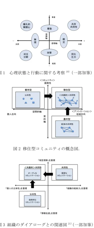 図 1    心理状態と行動に関する考察 18) （一部加筆）.      図 2  移住型コミュニティの概念図.      図 3  組織のダイアローグとの関連図 21） （一部加筆）