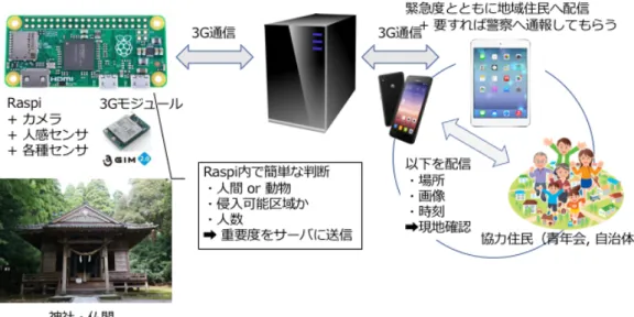 図 3: システム概要 5 まとめ 本論文では , 離島や山間部に散在する神社仏閣向けの 文化財保護システムについて述べた . 本システムを用 いることで, 従来はされるがままであった文化財の盗難 や破損被害を減少させることが出来ると考える