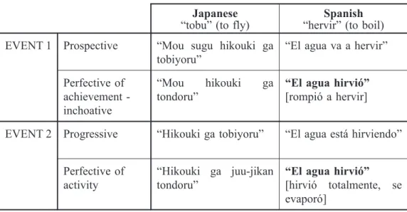 Table 2: Complex events in Uwajima dialect and Spanish Japanese