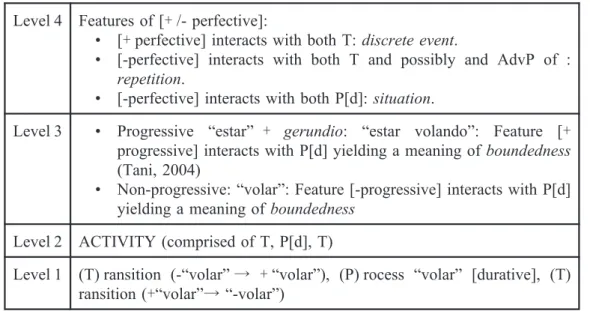 Table 5: Event properties of “volar”
