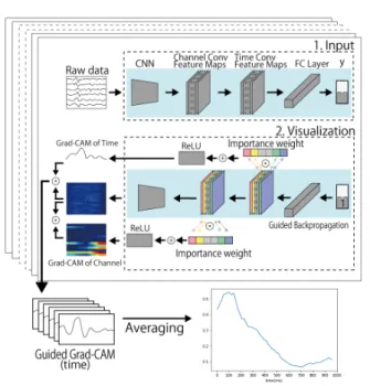 図 1: Guided Grad-CAM の手順