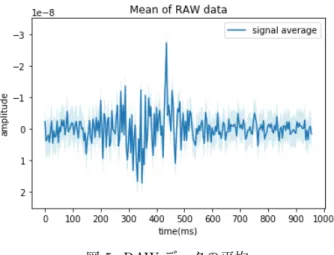 図 5: RAW データの平均 ベルの色属性は順位の高低と対応しており，青属性が 高いほど順位が高く，緑属性が高いほど順位が低いも のとなっている．デンドログラムから，大まかに 5 つの クラスターに分類されることがわかる．また各クラス ターに属するモデルの識別精度に着目すると，どのク ラスターにも順位の高いモデルと低いモデルが含まれ ており，クラスターと順位の関係は明確ではない．そ こで，各クラスターが含むモデルの可視化結果と識別 精度の関係を分析した． 図 7 は各クラスターが含むモデルの GGC の加