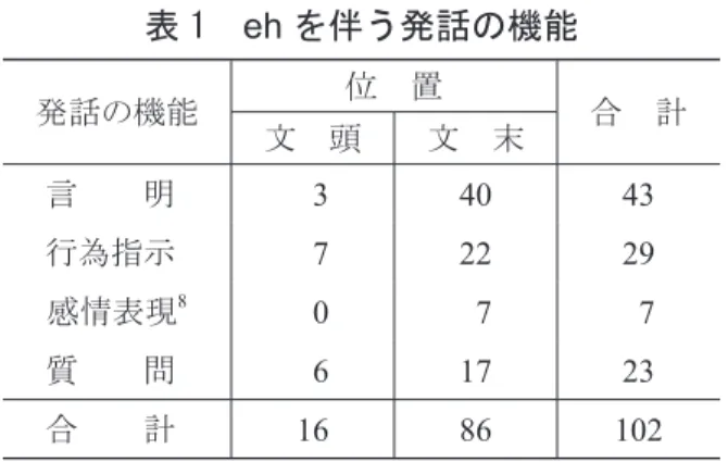 表 1　 eh を伴う発話の機能 発話の機能 位　置 文　頭 文　末 合　計 言　　明   3 40 43 行為指示   7 22 29 感情表現 8   0   7   7 質　　問   6 17 23 合　　計 16 86 102 最も多く eh を伴っていたのは言明（主張、説明）で、次に行為指示（命令） 、 質問と続く。 Blas Arroyo （ 1993 ）などが指摘する挨拶を含む感情表現にも例が 見られた。また、文頭の例では肯定形 eh が現れたが、文末ではほぼ疑問形 ¿eh? であった。これは