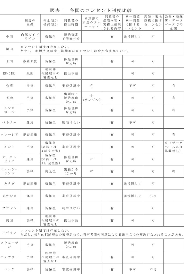 図 表 1  各 国 の コ ン セ ン ト 制 度 比 較       制 度 の   根 拠   完 全 型 か  留 保 型 か   同 意 書 の  提 出 時 期   同 意 書 の  所 定 の フ ォ ー マ ッ ト   同 意 書 の   必 須 内 容 ・  実 務 上 推 奨 さ れ る 内 容   同 一 商 標  同 一 商 品  に 関 す る   コ ン セ ン ト   周 知 ・ 著 名商 標 に 関 する コ ン セ ント   公 報 ・ 登 録簿 ・ デ ー タベ ー ス 