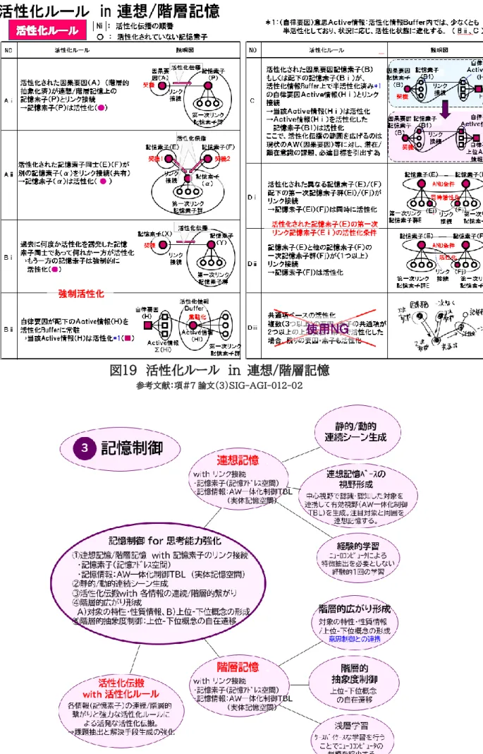 図 20  記憶制御における思考能力強化サポート対応 