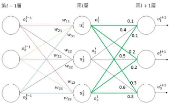図 1: ユニット統合可能なネットワークの例 図 2: 図 1 のネットワークにおける重み行列 ようになっている．ここでは，説明の単純化のために， 各ユニットが持つバイアスは推論計算に含めない． 図 1 のネットワークでは，第 l 層のユニット u l 1 と u l 3 は，第 l + 1 層の任意のユニットに対する重みが等しい． ここで，第 l + 1 層のユニット u l+1 1 の出力値を o l+11 ， 活性化関数を f l+1 とすると，o l+1 1 は， o l+1 1 = f l+1 (