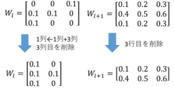 図 3: ユニット統合に伴う W l ，W l+1 の変形 3.3 提案手法におけるユニット数削減 3.3.1 活性化関数の変更 推論計算結果を変えずにユニットを統合するために は，前提 1 に示すように， f l が線形関数でなければな らない．しかし，既存の DNN は活性化関数として，単 調増加する非線形関数がよく用いられる．具体的には， シグモイド関数や正規化線形関数などである．非線形 関数の場合，必ずしも加法性が成立するとは限らない． 仮に， f l が非線形関数の状態で，式（2）から式（3）への