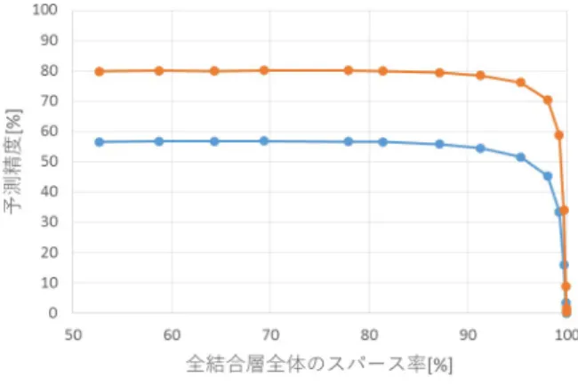 図 4: 様々なスパース率で非構造的枝刈りを適用した ときの予測精度の変化 下の重みの値を 0 にする．閾値以下の重みを持つ結合 を記憶し，それらを絶対値が小さい方から 3 回に分け て枝刈りした．各回の枝刈りの後に，再学習 10 エポッ クを行った．各 a における実験について，枝刈りと再 学習 10 エポックのセットを 3 回完了したネットワー クに対して，ILSVRC2012 評価データセットを用いて Top-1 accuracy と Top-5 accuracy を評価した．結果を 図 4 に示す．