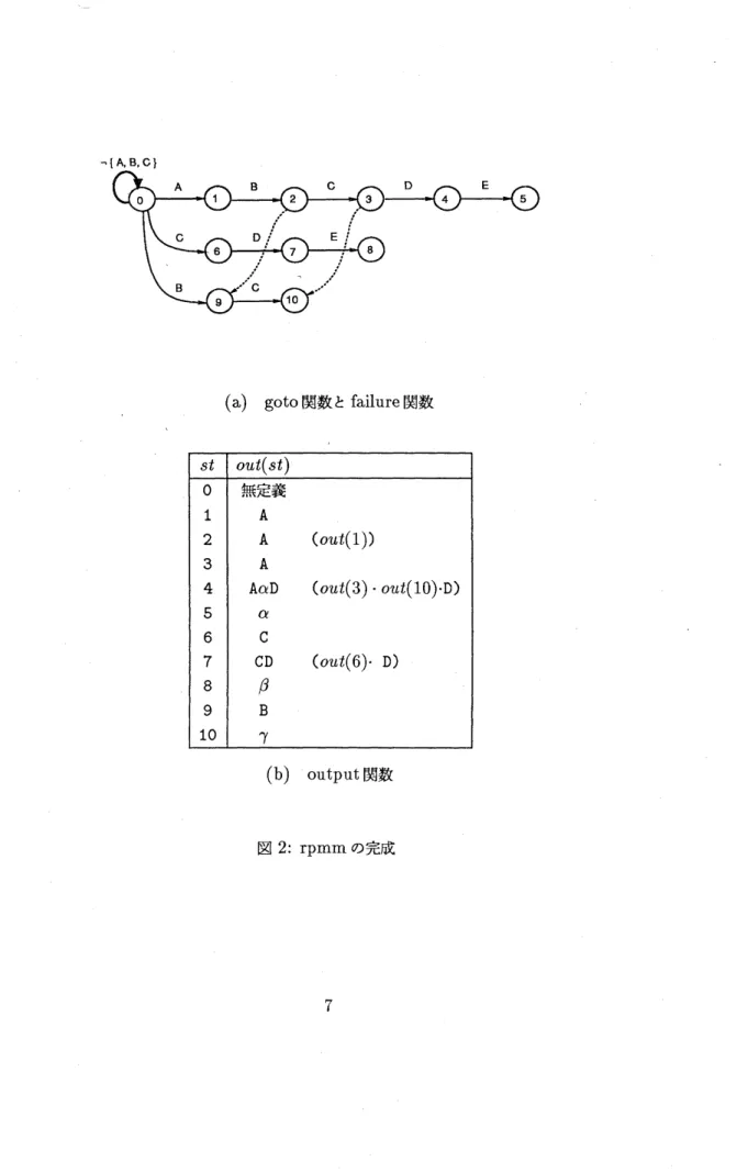 図 2: rpmm の完成