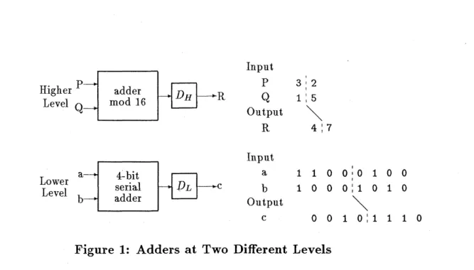 Figure 1: Adders at Two Different Levels