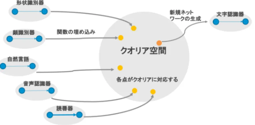 図 2 クオリア空間。ニューラルネットワークの埋め込み空間が、一階表現のメタ表現を構築することで、ネット ワークがもっている内在的な特性についての類似性や質に関する方向性を捉える空間をクオリア空間と呼ぶ。この ような潜在空間をもとに、ネットワークの生成モデルを持つことで、任意の新規の機能について既に獲得している ニューラルネットワークの集合からの類推で新しい機能を生成することができる。このような枠組みは MeLA な どのメタ学習の取り組みでは既に知られている。 が与えられたとき、どのネットワークを使えばよ