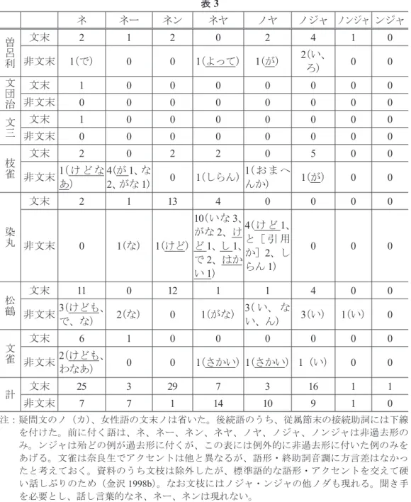 表 3 からわかるように、ネ・ネンは文末に偏るが、非文末でも少数ながら現 れるように速記本の状況から変化している。これは、ネがノヤと混交を起こ し、ネヤが生じたことを契機に、ノヤ・ネヤ・ネの用法が接近したためと考え る。野間（ 2013 ）とは逆方向の変遷過程を考えるわけである。 表 3 の録音の、ネの音調は低接・内部平坦が多いが、疑問語疑問文末（非難 ではなく通常の問いかけ） ・平叙文末ともに低接・内部上昇のネの例がある。 文雀： 「 ˏ 何 ˹ の ˺ˏ おかず ˹ して ˺ や（ ˹ ） ˹ ね（テヤ