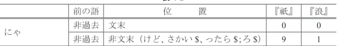 表 4-2 前の語 位　　　置 『祇』 『浪』 にゃ 非過去 文末 0 0 非過去 非文末（けど、さかい $ 、ったら $ ；ろ $ ） 9 1 表 4-3 前の語 位　　　置 『祇』 『浪』 ん 過去 文末 3* 5* 過去 非文末（え（な） 、か（いな） ；か（い な） ） 6 5 んです 過去 文末 0 5 んです、んでしょ 過去 非文末（ナシ；う $ ） 0 1 んどす 過去 文末 6 0 過去 非文末（か $ 、けど $ 、わ ; ナシ） 4 0 んとちが 過去 文末 0 0 過去 非文末（う $