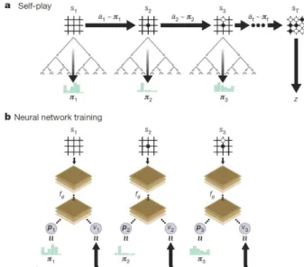 図   2   AlphaGo Zero でのモンテカルロ木探索 ( 文献 [12] の Figure 2 より引用   ) 