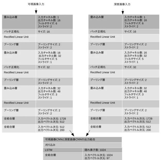 図 2: 提案モデルの構造 4 提案モデル概要 図 1 に提案モデルの概観を示した. (1) 各フレーム毎 に可視画像, 深度画像をそれぞれの CNN を通すことに よって高次特徴を抽出し, (2) CNN の Full Connection 層を通過した後の可視特徴ベクトル, 深度特徴ベクト ルを連結して統合した後, (3) LSTM によるフレーム毎 の手話予測を行った