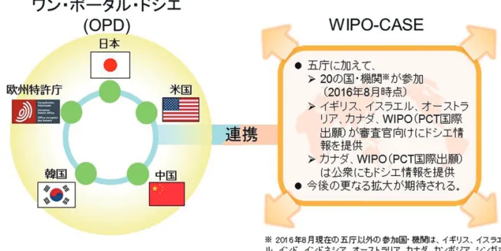 図 5　OPD と WIPO-CASE の連携