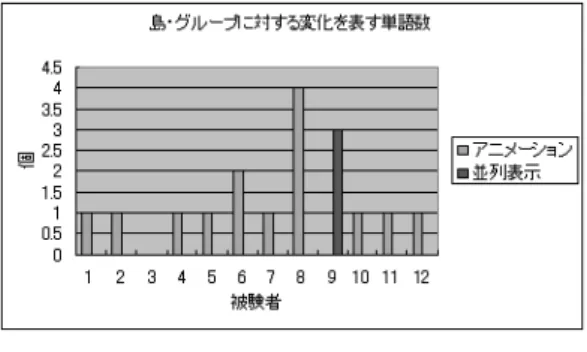 図 8: グループに対する変化を表す単語数 いう意見があったため，アニメーション操作には慣れ が必要であると考えられる． 表 3: アンケート結果 (人) 地図 どちらでもない グラフ 内容の理解 11 0 1 関係の理解 11 0 1 違いの理解 10 1 1 これらの結果より提案する地図型アニメーションイ ンタフェースの効果が確認された． 7 結論 本論文では，知識整理として単語集合内での単語間 の複数の関係の解釈支援を行うインタフェースを提案 した．知識整理の提案方法として，地図表示による直 感的な情