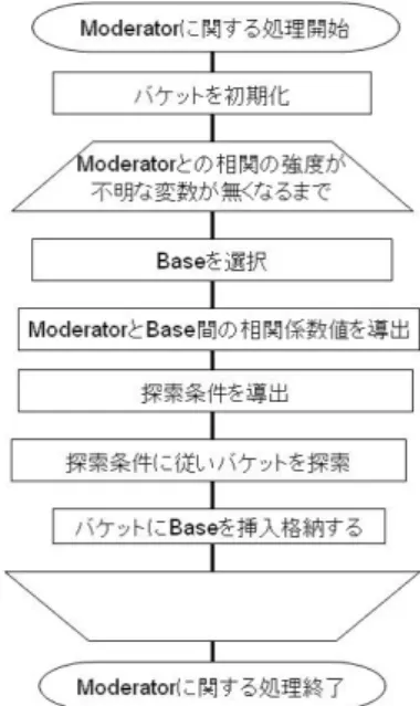 図 4: 提案手法で採用するデータ構造 ようにソートしたとする．ここで，例えば最初の変数 X 1 を Base B 1 とし，(B 1 , X 2 ) の相関の強弱が幾何学 的制約によって判定できたとする．このとき，その次 に変数 X 2 を新たな Base B 2 とし，B 2 との相関の強弱 を幾何学的制約によって判定できる変数を探索したと する．しかしながら，この場合，X 1 を Base としたと きに得た (B 1 , X 2 ) を (B 2 , X 1 ) として二度得ることと なる．このよう