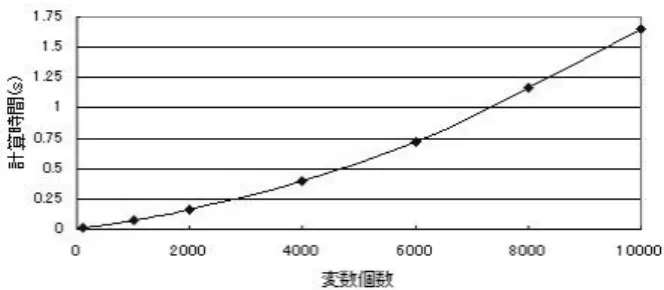 図 9: random データの変数個数と計算時間の関係 図 10: dense データの変数個数と計算時間の関係 図 11: middle データの変数個数と計算時間の関係 的に導出した場合と比較する．尚，提案手法の閾値は 0.85 とした．random，dense，middle の各データに対 する結果をそれぞれ，図 9, 10, 11 に示す．但し，図 10 では提案手法の計算時間の変化がわかり辛いため，図 12 に提案手法に関する図 10 の拡大図を示す． 図 9 より，random データでは提案