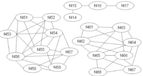 図 17: Isolet データから導出した高相関変数ペア集合