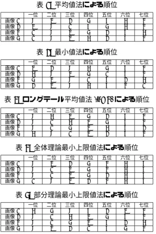 表 1: 平均値法による順位 一位 二位 三位 四位 五位 六位 七位 画像 1 8 3 2 5 7 6 4 画像 2 3 8 1 7 5 6 4 画像 4 1 8 3 5 2 7 6 画像 5 1 8 3 6 2 7 4 表 2: 最小値法による順位 一位 二位 三位 四位 五位 六位 七位 画像 1 3 2 8 6 5 7 4 画像 2 6 8 3 5 1 7 4 画像 4 5 3 8 1 7 2 6 画像 5 2 3 8 6 7 4 1 表 3: ロングテール平均値法 (n=4) による順位 一位 二