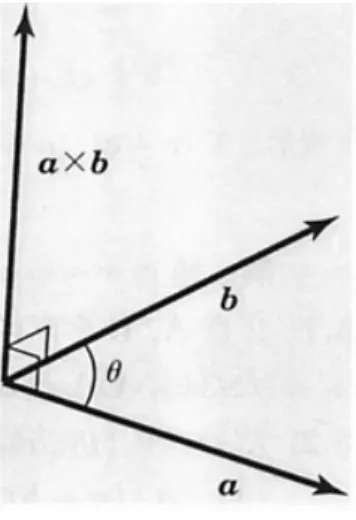図 5 ベクトルの外積 1.2.1.5.2 ベクトルの外積の幾何学的な意味 ２つのベクトル a と b がともに零ベクトルでないと し、それらのなす角を θ (0 ≤ θ ≤ π) とする（図 5 ） 。すると、 a × b は a と b の両方に直交する長さ | a || b | sin θ のベクトルである。この長さは、ベクトル a と b がなす平行四辺形の面積を表している。 a を右手の親指の方向に、 b を人差指の方向にあわせたとき、 a × b は中指の方向である。このことを a ， b ， 