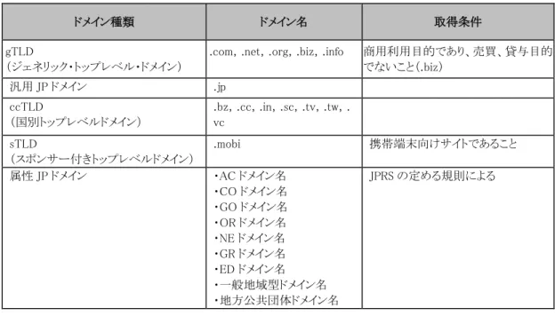 表 1  ドメイン名の種類  ドメイン種類  ドメイン名  取得条件  gTLD  （ジェネリック・トップレベル・ドメイン）  .com，.net，.org，.biz，.info  商用利用目的であり、売買、貸与目的でないこと（.biz）  汎用 JP ドメイン  .jp  ccTLD  （国別トップレベルドメイン）  .bz，.cc，.in，.sc，.tv，.tw，.vc  sTLD  （スポンサー付きトップレベルドメイン）  .mobi  携帯端末向けサイトであること  属性 JP ドメイン  ・AC 