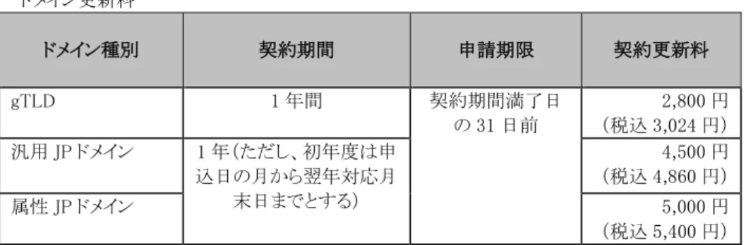 表 3  料金表    ドメイン更新料  ドメイン種別  契約期間  申請期限  契約更新料  gTLD  1 年間  契約期間満了日  の 31 日前  2,800 円 （税込 3,024 円）  汎用 JP ドメイン  1 年（ただし、初年度は申 込日の月から翌年対応月 末日までとする）  4,500 円 （税込 4,860 円）  属性 JP ドメイン  5,000 円  （税込 5,400 円）  表４  レジストラの変更における契約期間  変更元レジストラでの登録期限が 31 日未満の場合、申込み
