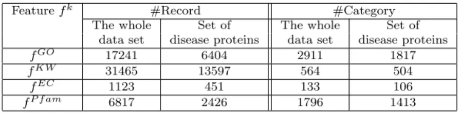 Table 2 Statistics for the set of all proteins considered, and the set of disease proteins with the extracted features.