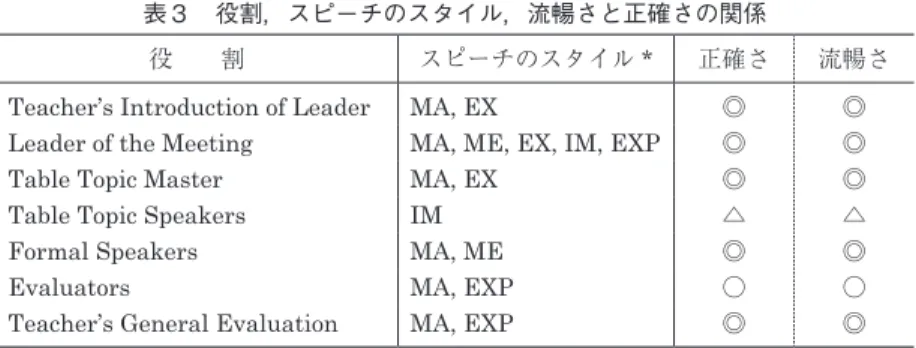 Table Topic Master  MA, EX ◎ ◎